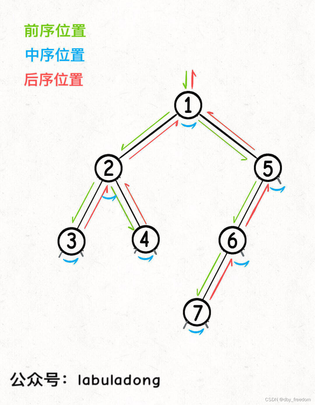 [外链图片转存失败,源站可能有防盗链机制,建议将图片保存下来直接上传(img-sg99SR4c-1691026778383)(https://labuladong.gitee.io/algo/images/%E4%BA%8C%E5%8F%89%E6%A0%91%E6%94%B6%E5%AE%98/2.jpeg)]