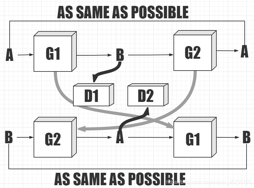 Cycle GAN整体网络架构