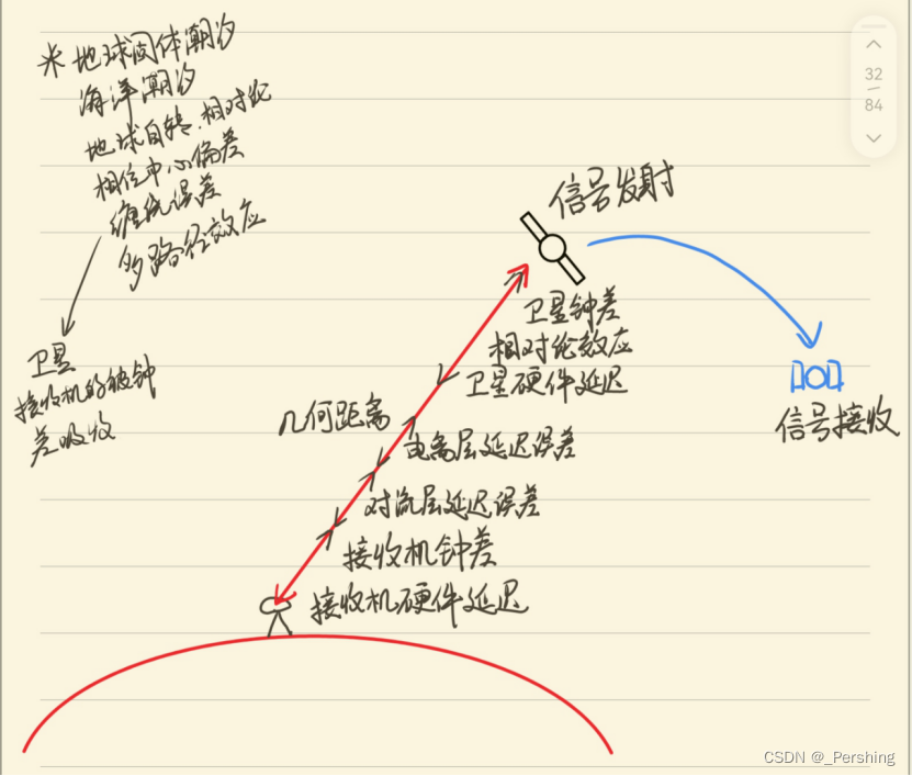 （三）GNSS定位中的定位系统和误差源