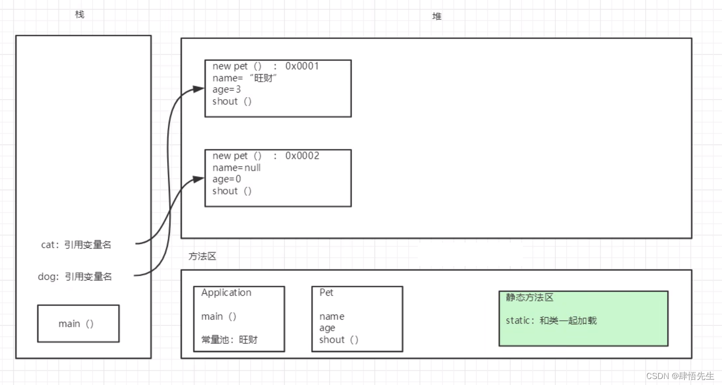 7.6 创建对象内存分析