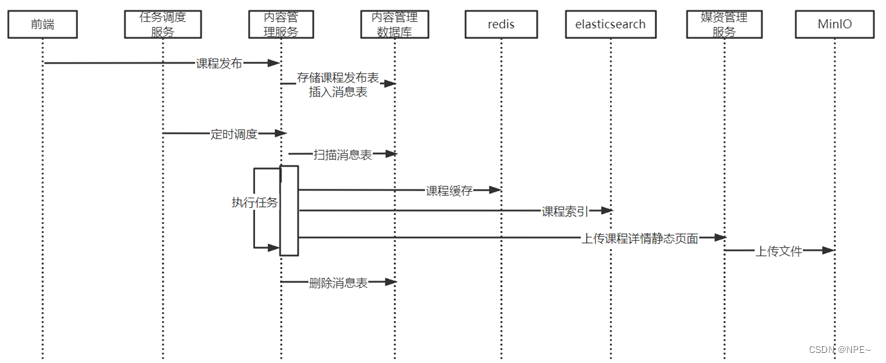 项目难点——【4】分布式事务