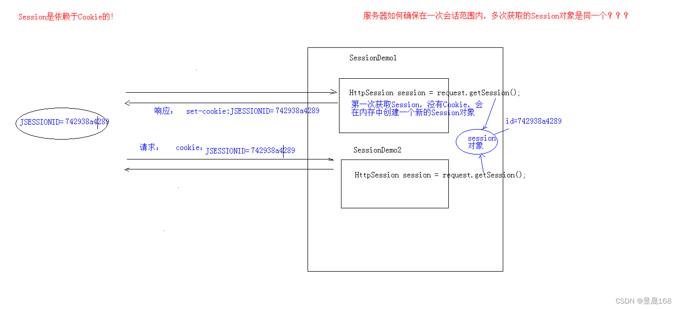 [外链图片转存失败,源站可能有防盗链机制,建议将图片保存下来直接上传(img-2ReVk9QM-1651883084511)(D:\typora笔记\javaweb\img\Session原理.bmp)]