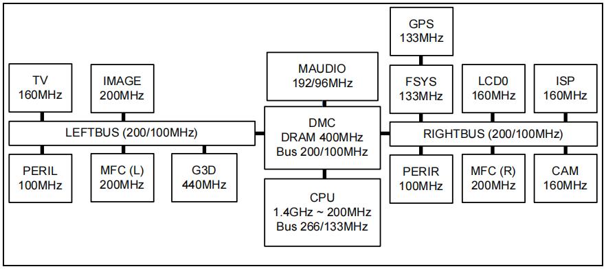 Exynos4412时钟域