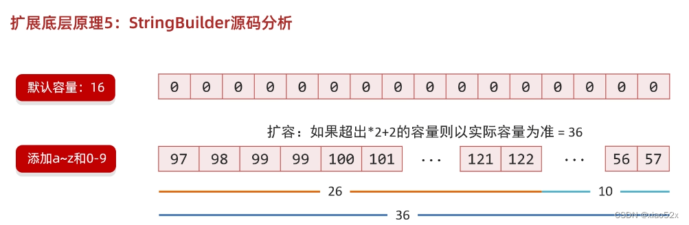 [外链图片转存失败,源站可能有防盗链机制,建议将图片保存下来直接上传(img-GuQz0lPq-1665301177752)(E:\java\Java基础\图片\4\3.png)]