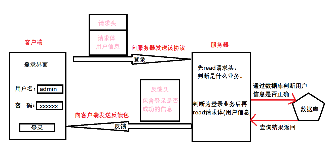 你还不了解QQ聊天是如何实现的吗？手把手教你实现网络聊天室