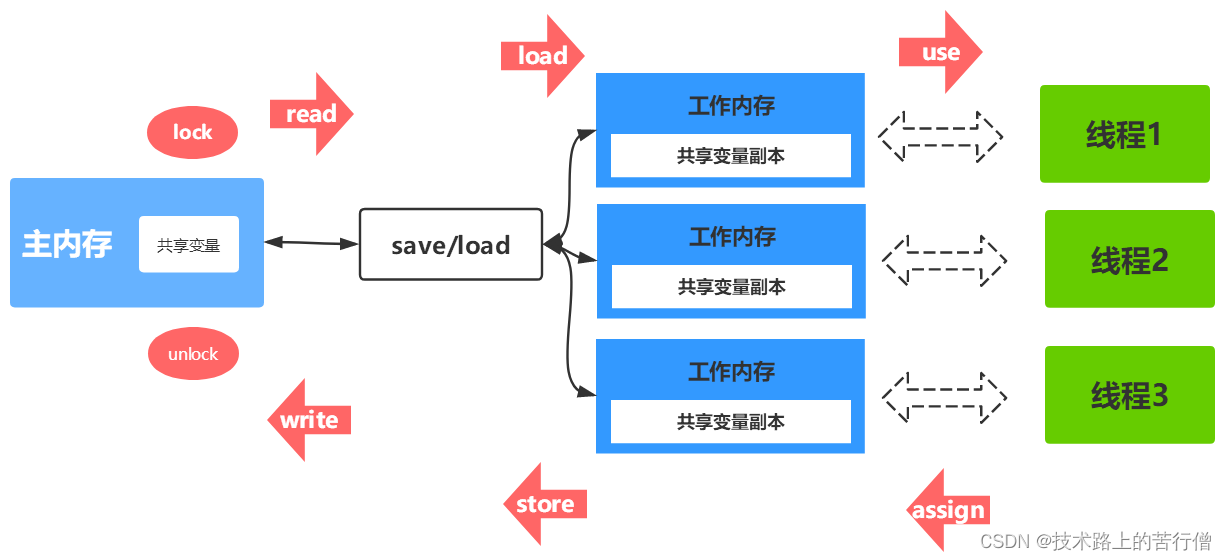 JAVA并发专题（2）之JMMsynchronizedvolatile详解