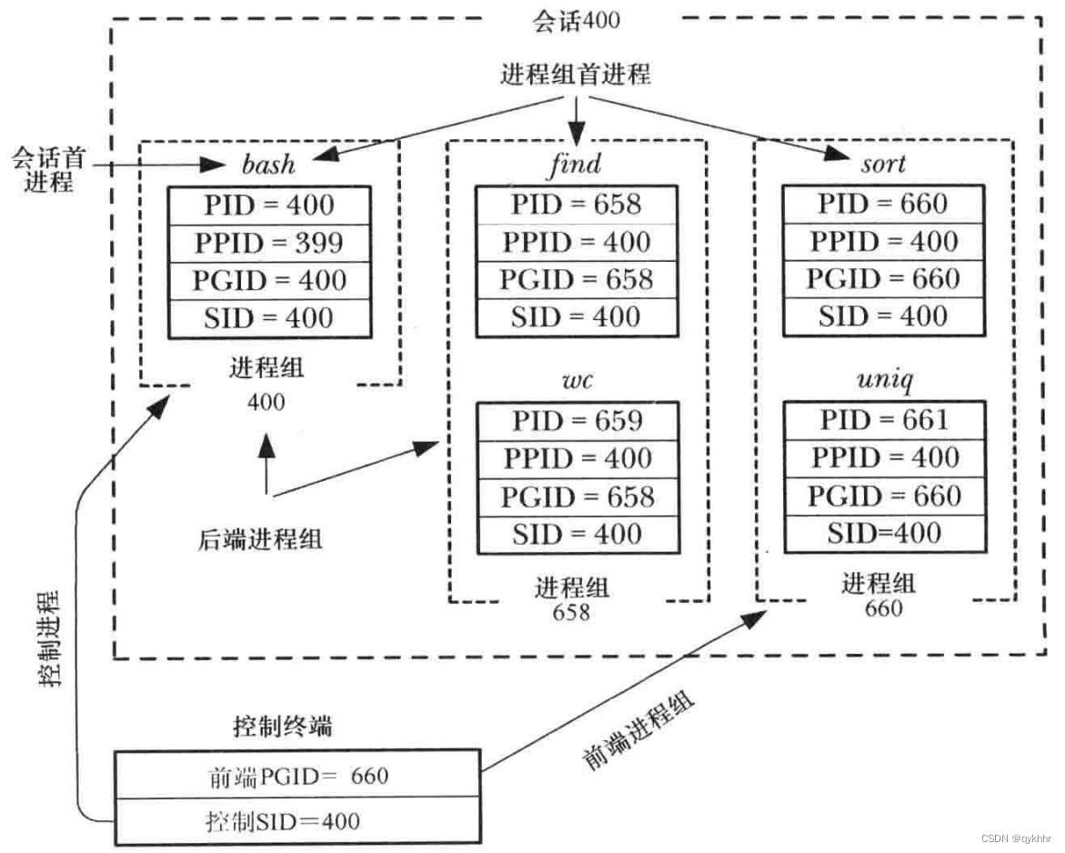 Linux多进程开发