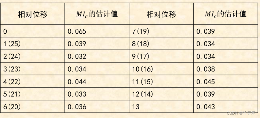 密码学—Vigenere破解Python程序