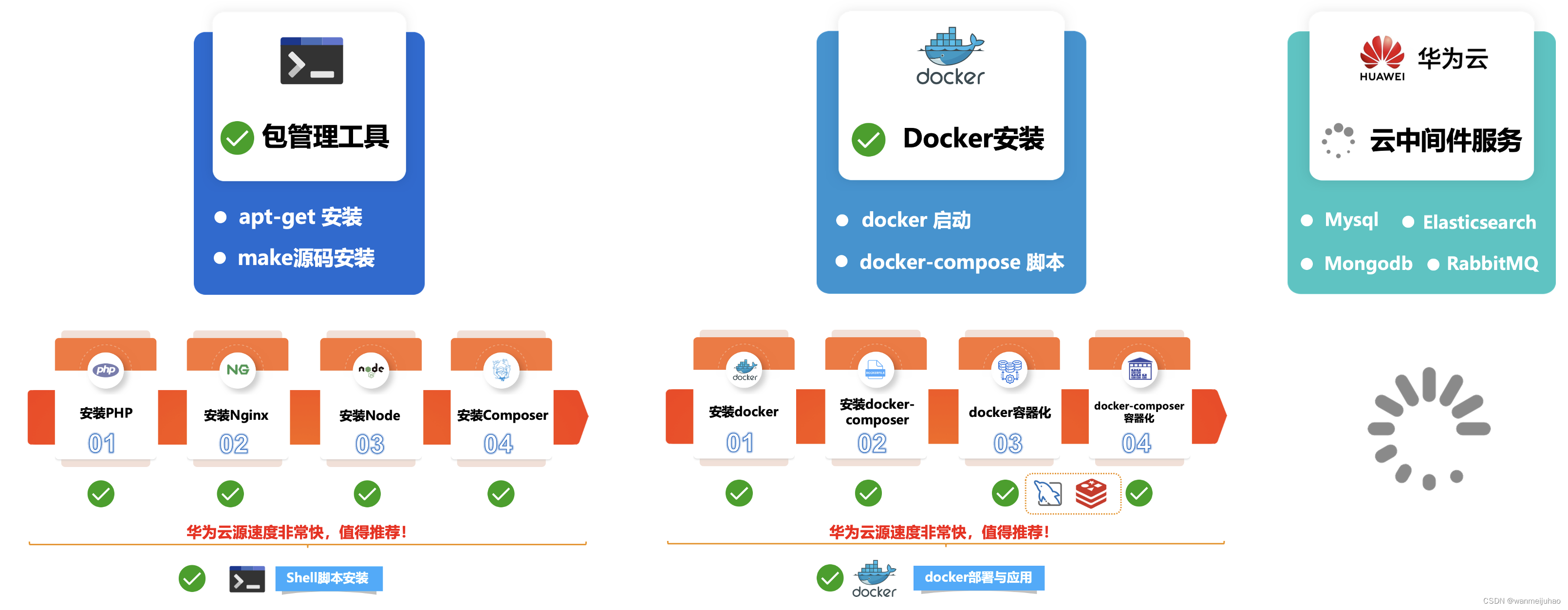 华为云云耀云服务器L实例评测｜企业项目最佳实践之docker部署及应用(七)