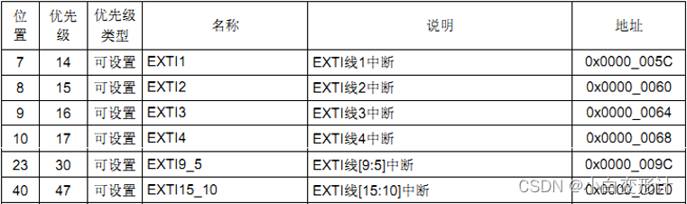 STM32——外部中断