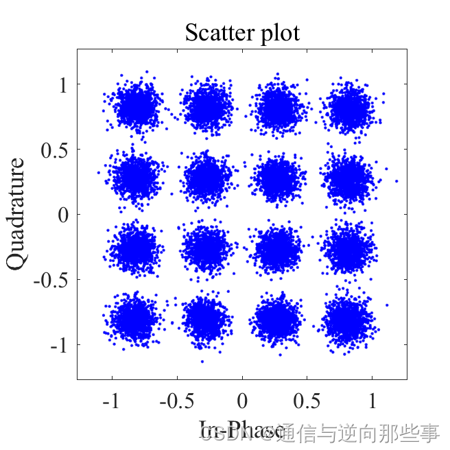 【自适应盲均衡11】基于Volterra级数的双线性CMA盲均衡算法与MATLAB仿真(采用16QAM信号模型)