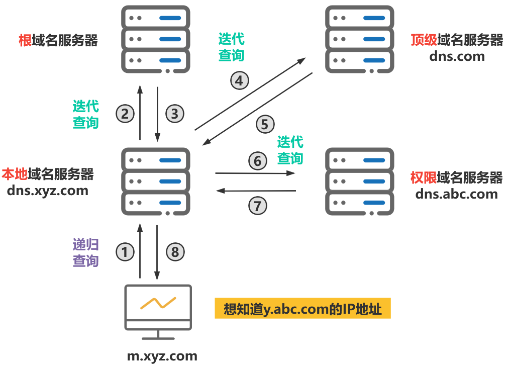 域名系统DNS用来解析_网页域名解析错误怎么办