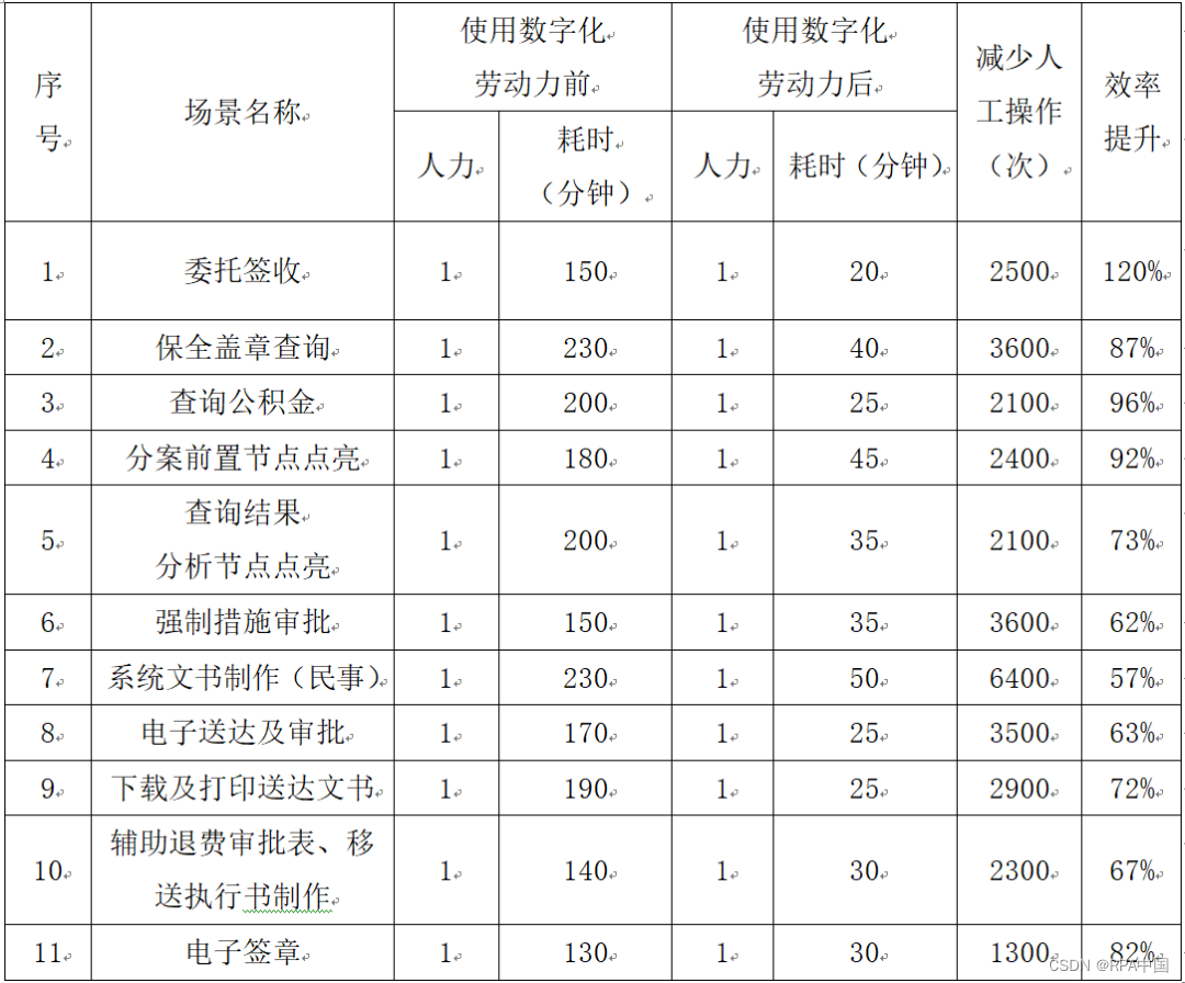 智慧法院 | 平均执行效率提升86%，RPA数字劳动力改善法院整体工作效能