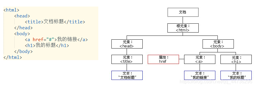 [外链图片转存失败,源站可能有防盗链机制,建议将图片保存下来直接上传(img-2WXb0agN-1629024932231)(E:/Java/03-就业阶段_JAVAWEB阶段/03-就业阶段_JAVAWEB课件/day23 JavaScript/笔记/img/dom树.png)]