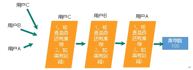 【redis6】第十一章（秒杀案例）