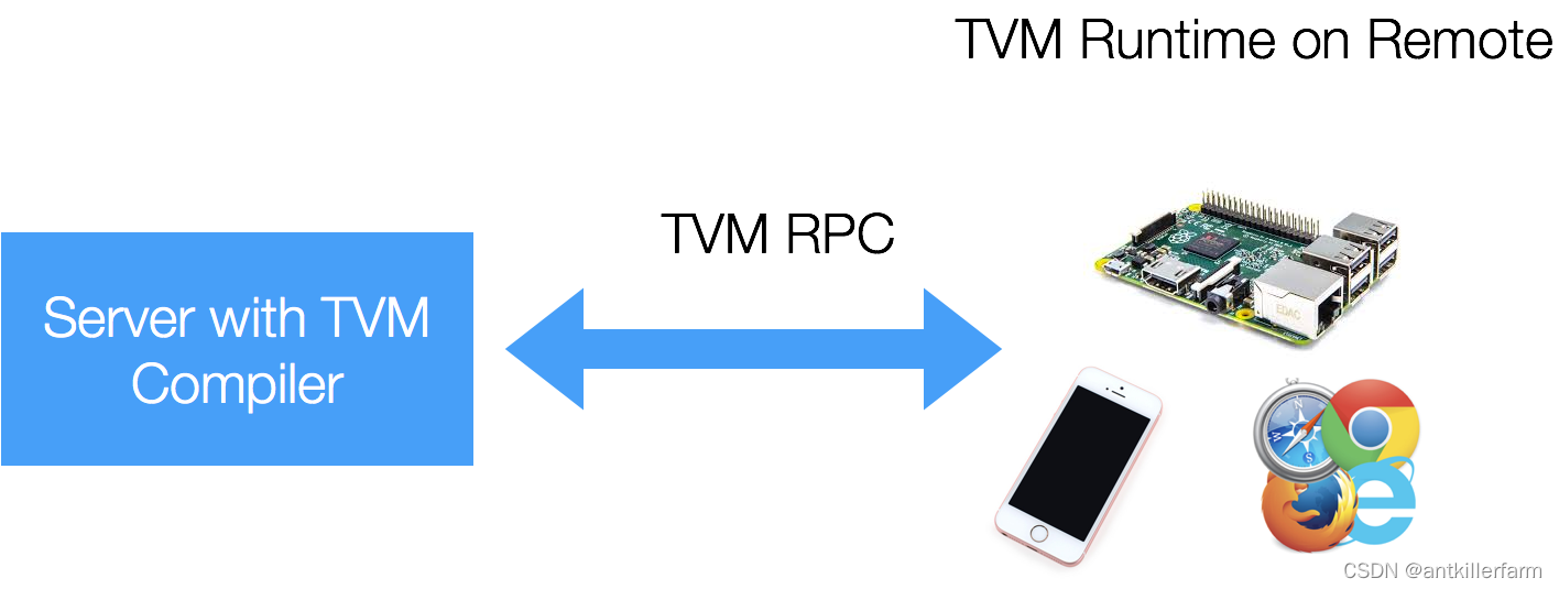 Tvm Learning TVM概述-CSDN博客