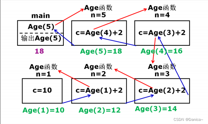 递归函数调用进栈出栈过程，斐波那契数列，汉诺塔_用递归实现斐波那契栈过程-CSDN博客