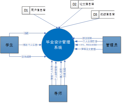 数据流图