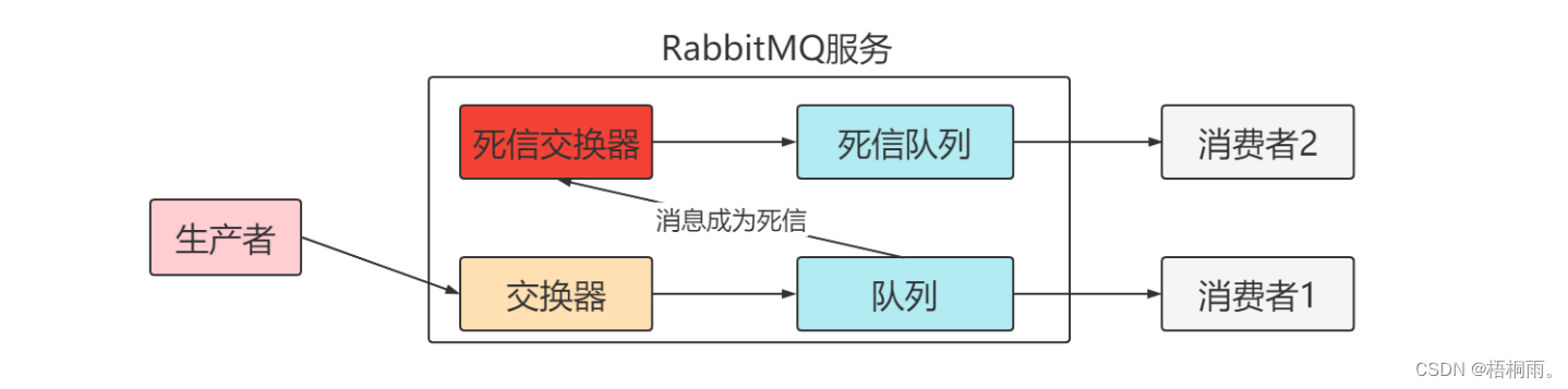 RabbitMQ 死信队列