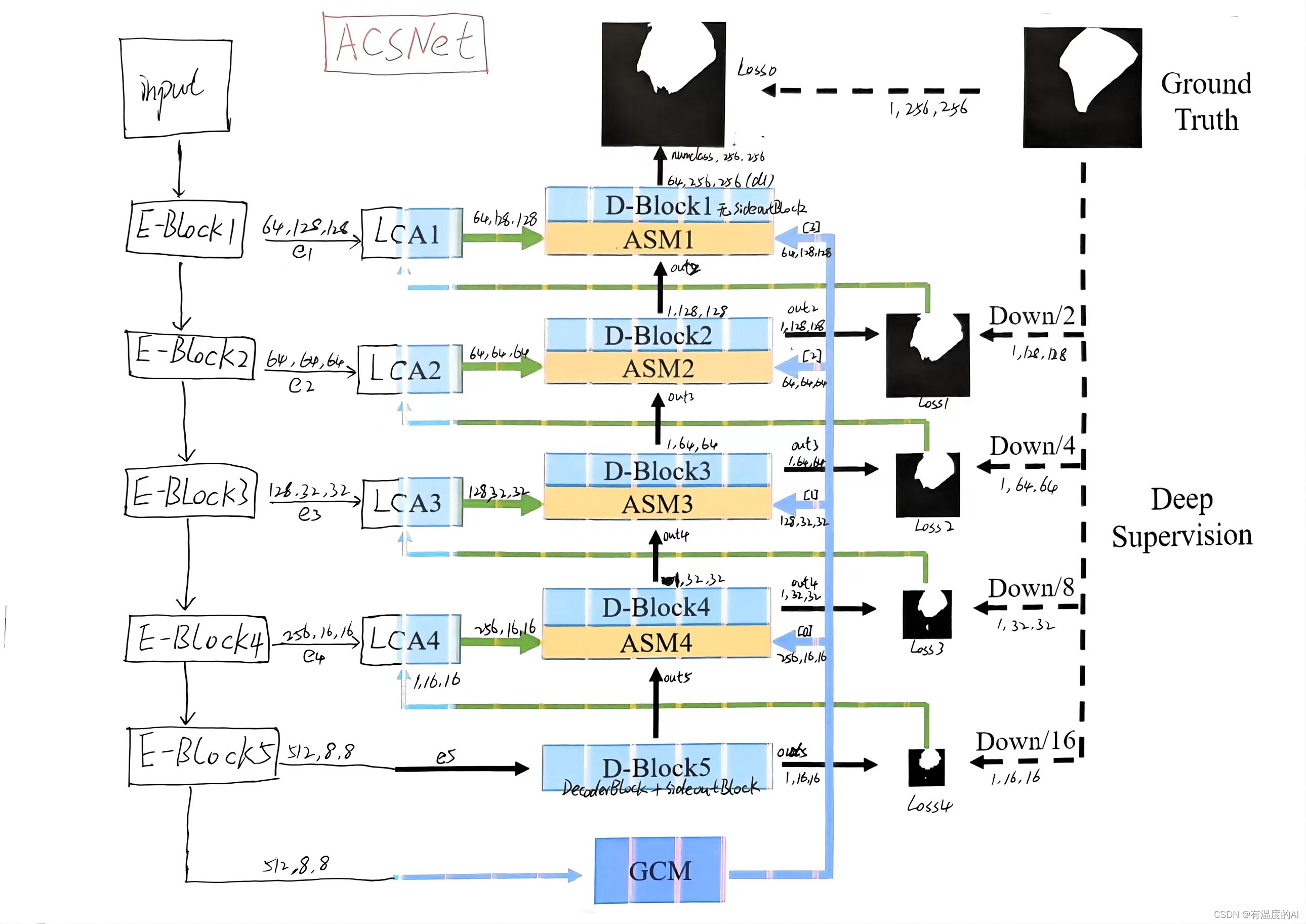 ACSNet分割模型搭建