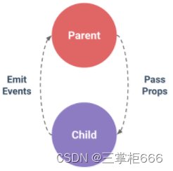 前端开发：Vue封装通过API调用的组件的方法