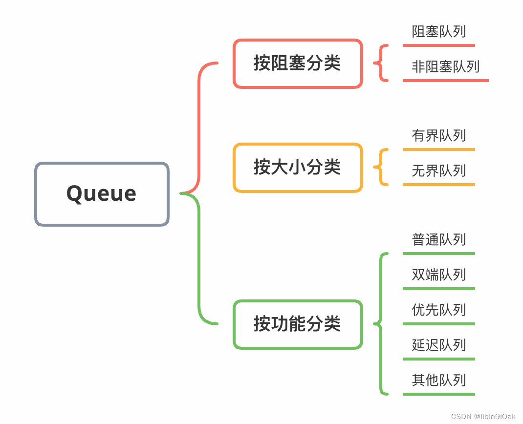 Java中常用的七种队列你了解多少?