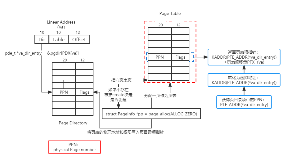 lab2_part2_pgdir_walk工作流程