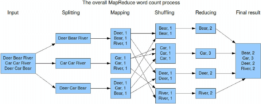 大数据Hadoop教程-学习笔记03【Hadoop MapReduce与Hadoop YARN】