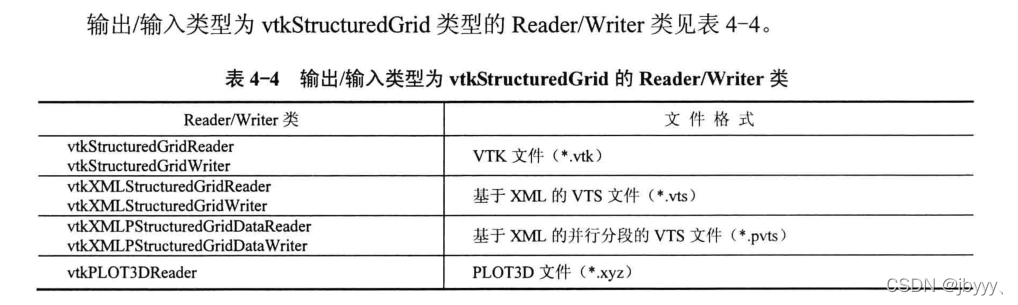 输出/输入类型为vtkStructuredGrid类型的ReaderAVriter。