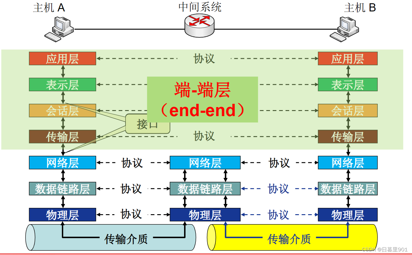 <span style='color:red;'>1</span>.4<span style='color:red;'>计算机</span><span style='color:red;'>网络</span><span style='color:red;'>的</span>体系<span style='color:red;'>结构</span>