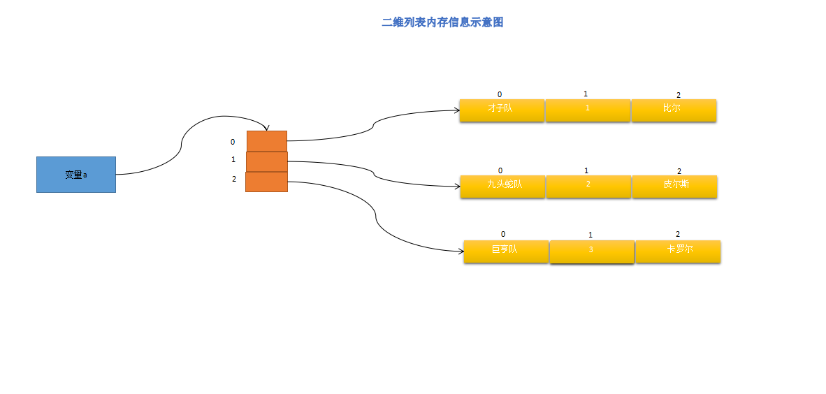 Python 升级之路( Lv3 ) 序列