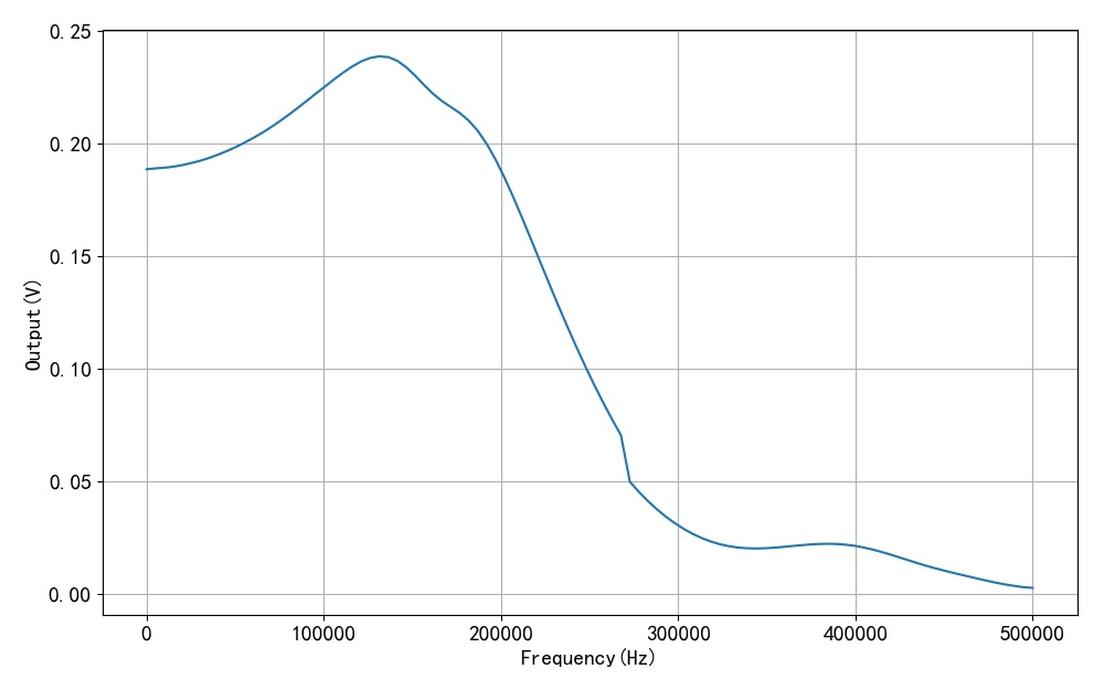 ▲ 图1.3.4 修正后的变压器输出信号