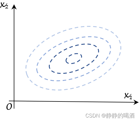 等值线图像示例