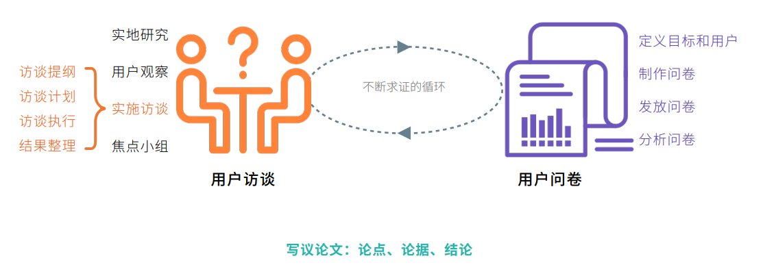 【用户调研】需求挖掘