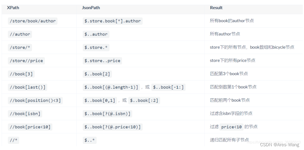 python spider 爬虫 之 解析 xpath 、jsonpath、BeautifulSoup （二）