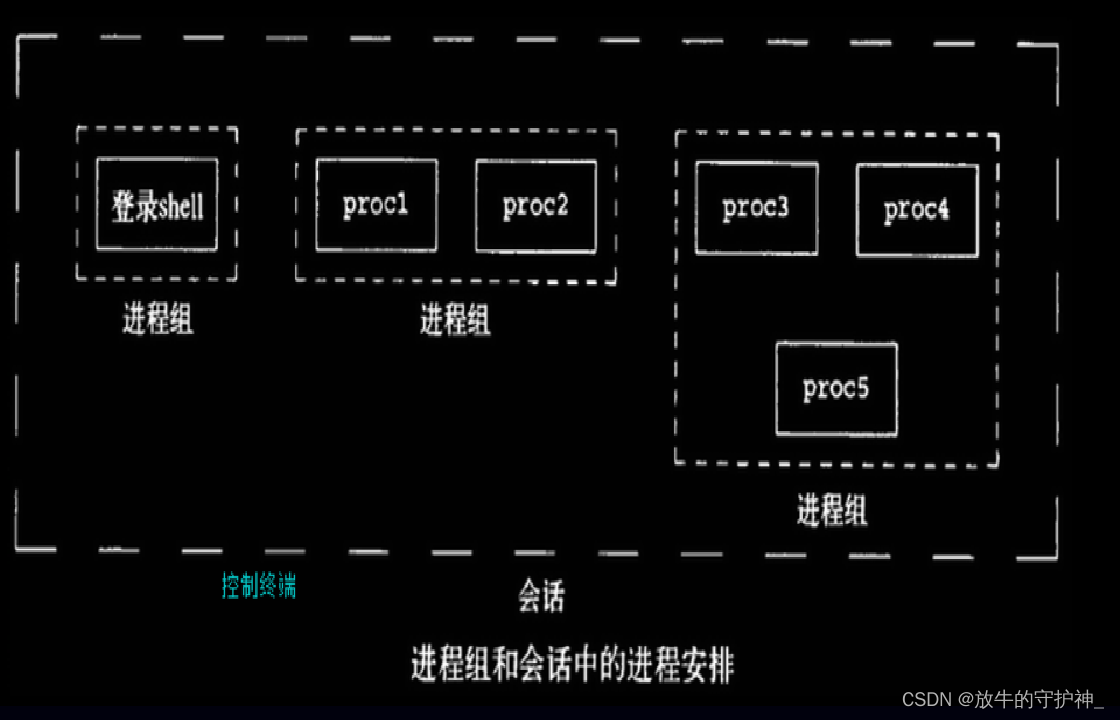 【Linux】进程exec函数族以及守护进程