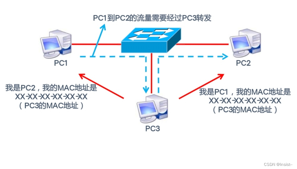 【新星计划-2023】ARP“攻击”与“欺骗”的原理讲解