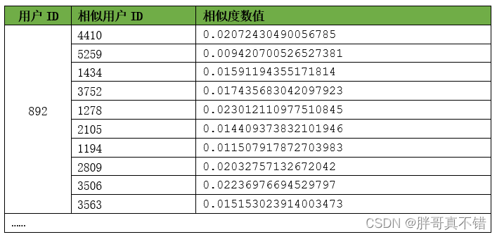 Python实现基于用户的协同过滤推荐算法构建电影推荐系统