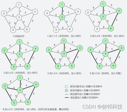 Abbildung 5 | Konzeptdiagramm des Minimum Spanning Tree-Algorithmus