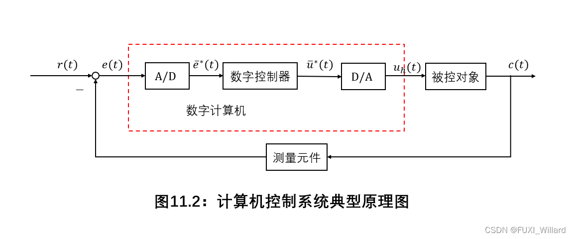 Chapter11.1：离散控制系统基本概念_FUXI_Willard的博客-CSDN博客