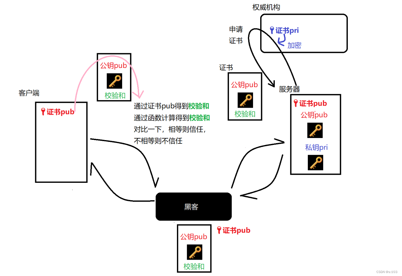 JavaEE  HTTPS加密原理