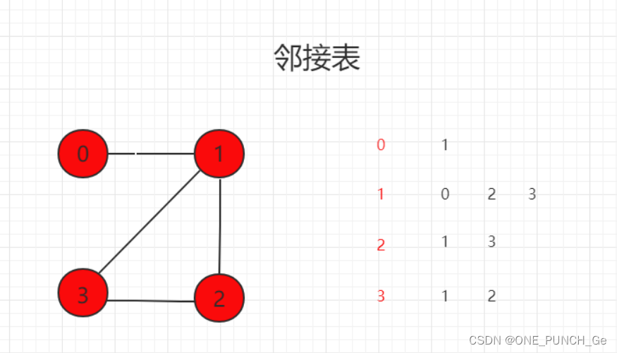 图论基础和表示