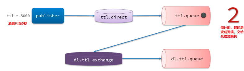 RabbitMQ（2）