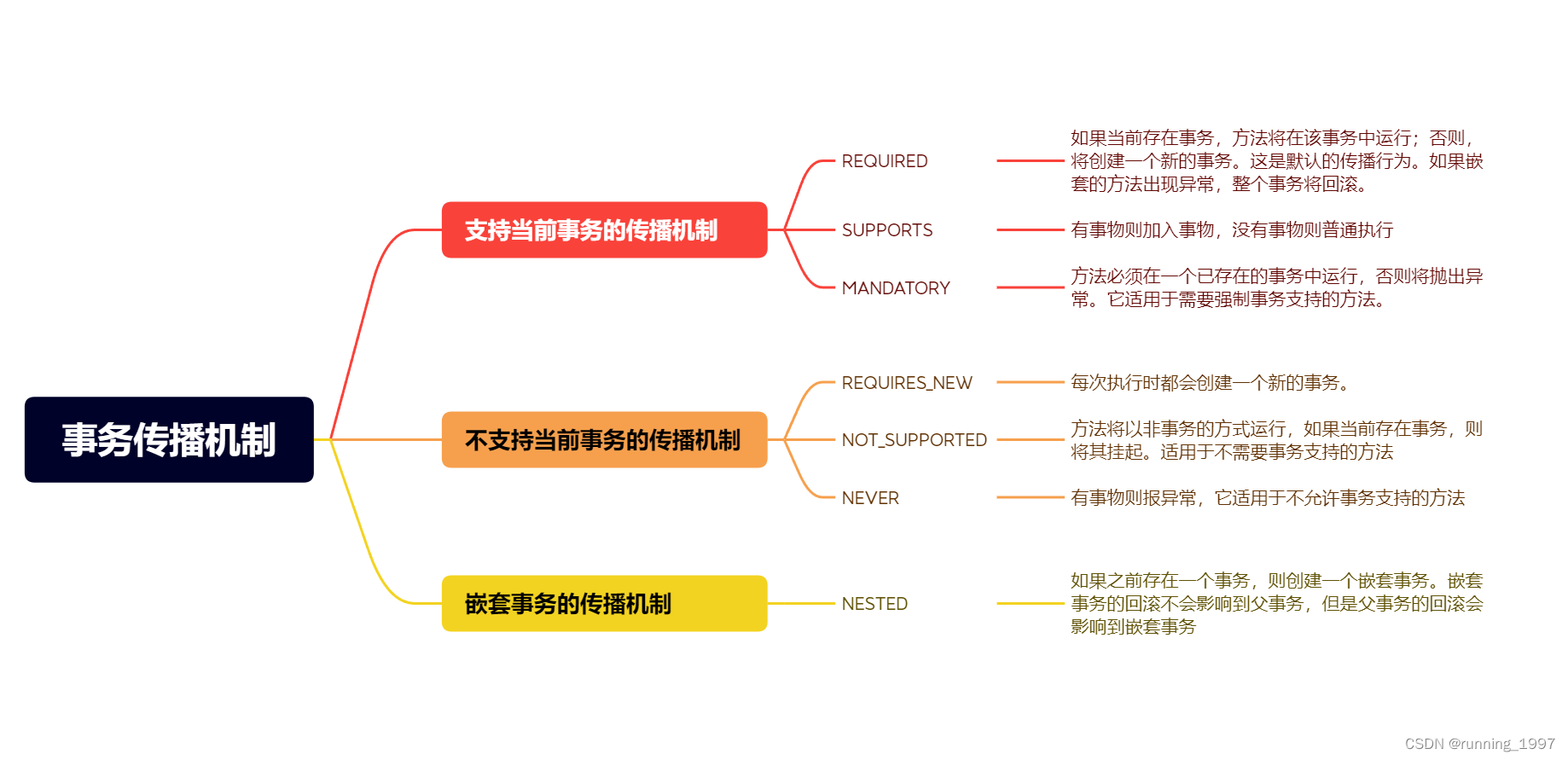 事务传播机制