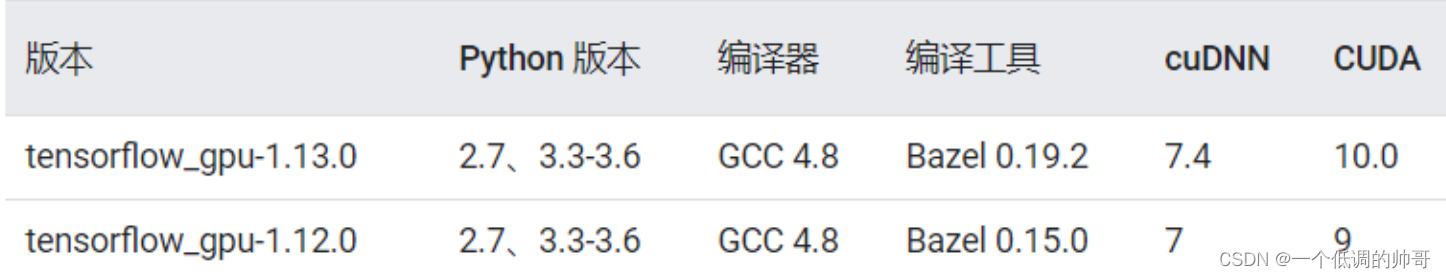 安装tensorflow-gpu 1.12.0