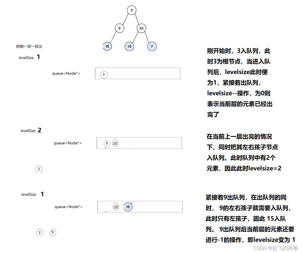 《LeetCode》——LeetCode刷题日记