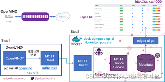 将OpenVINOTM推理结果通过MQTT推送给EdgeX Foundry