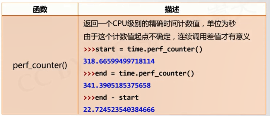 python（time库的使用）_通过网络查询time库相关知识,阅读并运行【图1】代码,了解在python中如何使用时间-CSDN博客