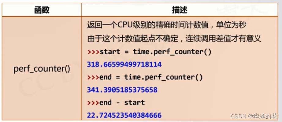 python(time库的使用)_通过网络查询time库相关知识,阅读并运行【图1】代码,了解在python中如何使用时间-CSDN博客