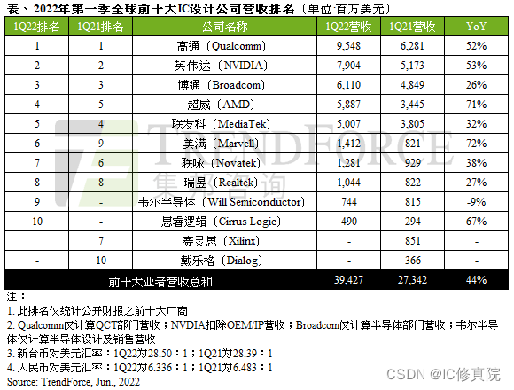 2022年全球十大IC设计公司最新排名出炉